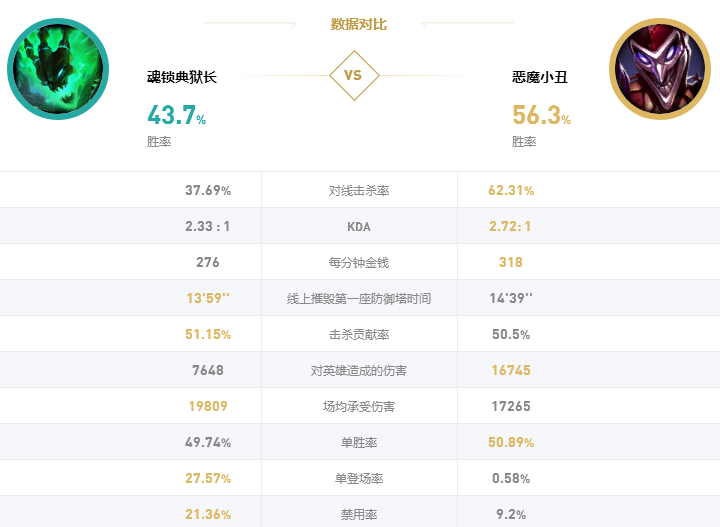 英雄联盟10.15版本中胜率最高辅助 登场率超越泰坦、璐璐！ 堕落天使 明朗 联盟 聚合 救赎 火热 幻翎 护肩 恶魔小丑 猫咪 泰坦 小丑 悠米 魔法 萨科 最高 登场 辅助 典狱长 新闻资讯  第7张