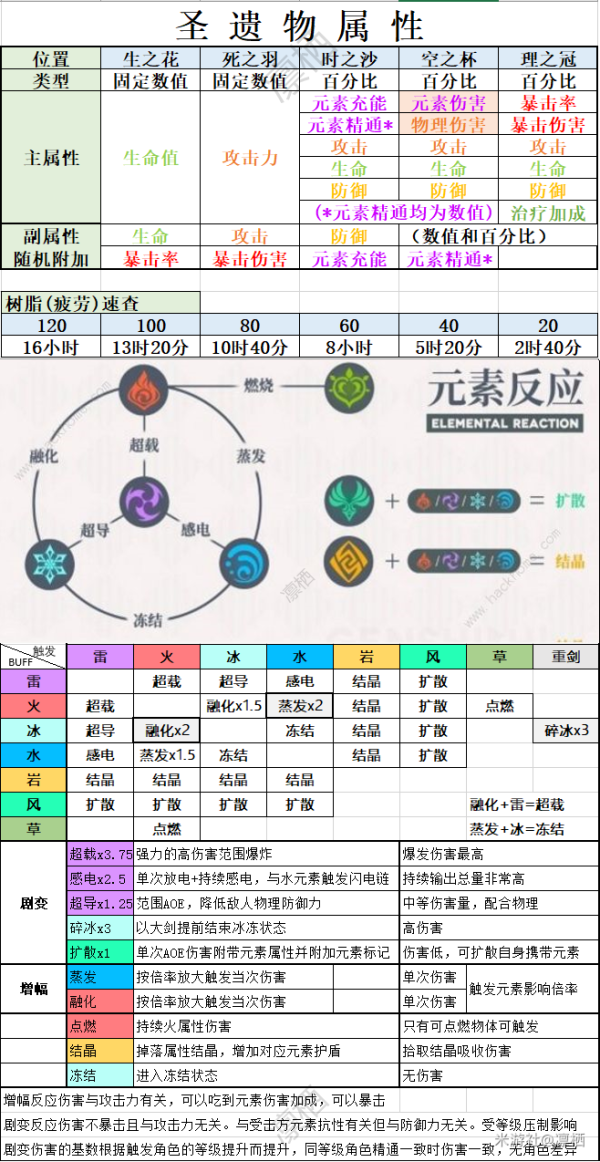 原神圣遗物属性一览 原神树脂刷新时间介绍 元素 神游 反应 神圣 遗物 原神 新闻资讯  第2张