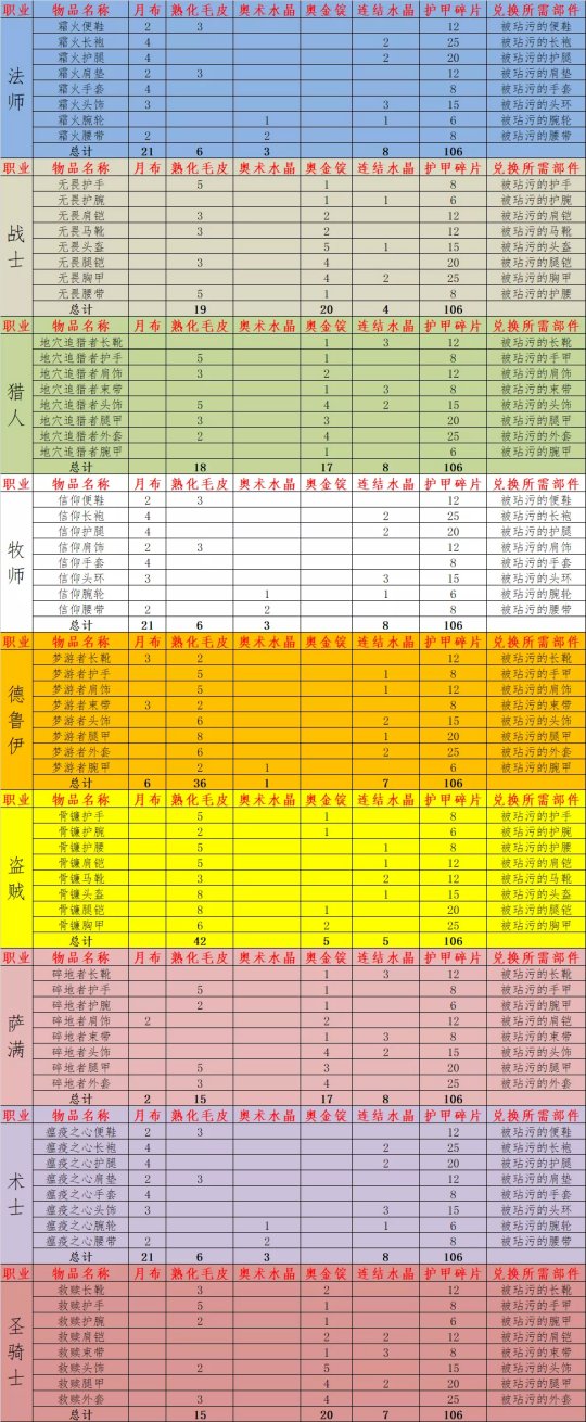 纳克萨玛斯开门任务需要什么材料 魔兽世界怀旧服纳克萨玛斯开门任务全流程攻略 锻造 水之精华 纳克萨玛斯 裁缝 制皮 瘟疫 十字军 cap caption 冰冻 冰霜 黎明 附魔 声望 符文 新闻资讯  第2张