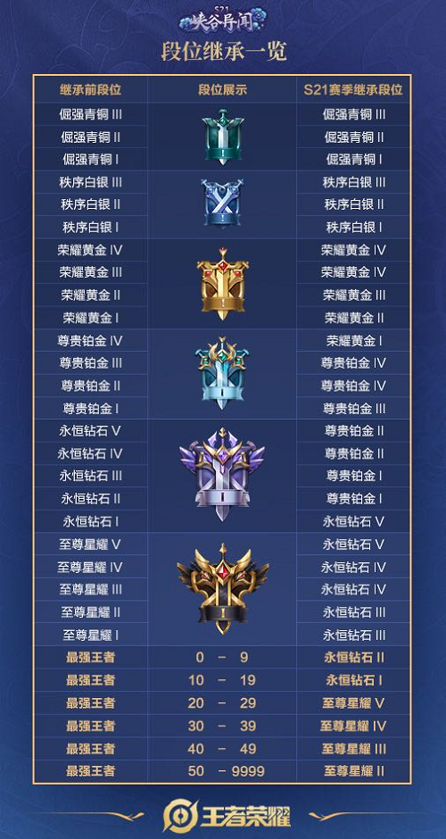 王者荣耀S21继承段位规则 王者荣耀S21继承段位是按赛季最高还是目前？ 对号入座 上都 对号 下调 最高 王者荣耀 继承 段位 新闻资讯  第1张