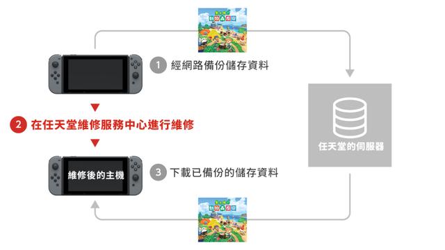 《集合啦!动物森友会》加入「复原储存资料服务」但用起来并不方便 刚刚 任天堂 动物 新闻资讯 第1张 《集合啦!动物森友会》加入「复原储存资料服务」但用起来并不方便 刚刚 任天堂 动物 新闻资讯 第1张