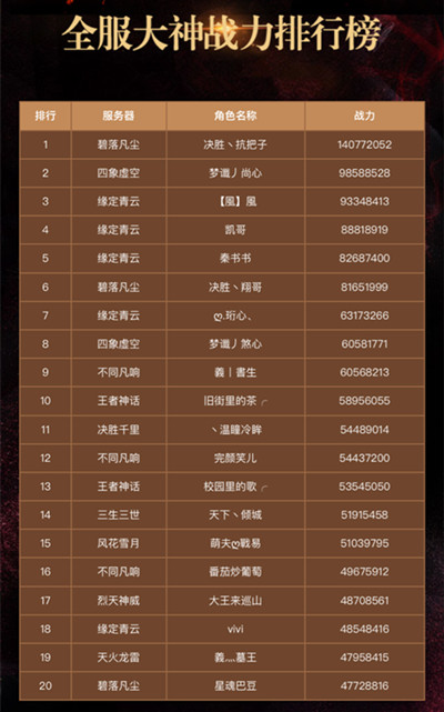 最强宝座花落谁家 青云志首届战力排行出炉 曾书书 第五 诛仙 首届 落幕 排行 青云志 战力 青云 新闻资讯 第3张 最强宝座花落谁家 青云志首届战力排行出炉 曾书书 第五 诛仙 首届 落幕 排行 青云志 战力 青云 新闻资讯 第3张