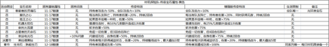 《咔叽探险队》黄色传奇宝石特性 黄色传奇宝石介绍 弓箭 铁匠 牺牲 孤王 灵魂 太阳石 body 探险 传奇 宝石 新闻资讯  第2张