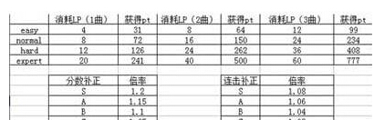 学园偶像祭基础pt怎么得 消耗LP和获得基础pt方法详解 连击 金银 划算 友加 学园 新闻资讯 第1张 学园偶像祭基础pt怎么得 消耗LP和获得基础pt方法详解 连击 金银 划算 友加 学园 新闻资讯 第1张