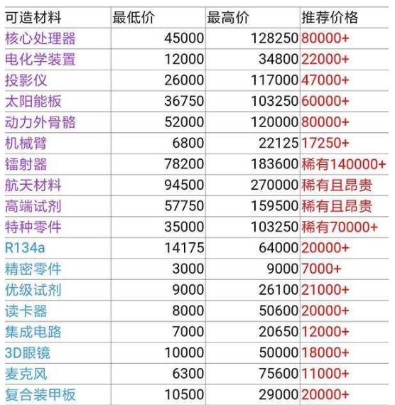 魂器学院商店材料回收价格表 卖之前先看一看 图灵 小伙伴 卖东西 不可或缺 商店 魂器学院 魂器 新闻资讯 第1张 魂器学院商店材料回收价格表 卖之前先看一看 图灵 小伙伴 卖东西 不可或缺 商店 魂器学院 魂器 新闻资讯 第1张