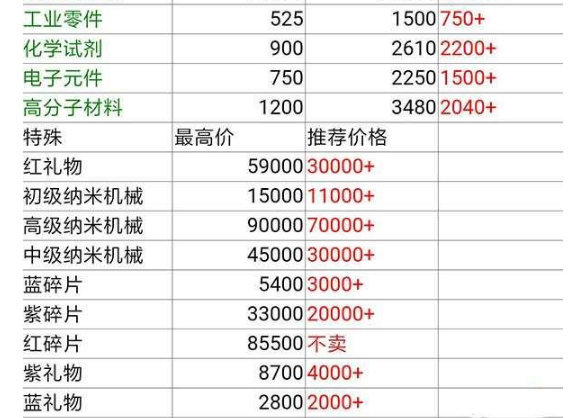 魂器学院商店材料回收价格表 卖之前先看一看 图灵 小伙伴 卖东西 不可或缺 商店 魂器学院 魂器 新闻资讯 第2张 魂器学院商店材料回收价格表 卖之前先看一看 图灵 小伙伴 卖东西 不可或缺 商店 魂器学院 魂器 新闻资讯 第2张