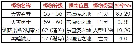 魔兽世界怀旧服获得死灵精华方法以及作用 虚空 稀有 瘟疫 图纸 怪物 水之精华 转换 怀旧 魔兽世界 怀旧服 魔兽 死灵 新闻资讯 第2张 魔兽世界怀旧服获得死灵精华方法以及作用 虚空 稀有 瘟疫 图纸 怪物 水之精华 转换 怀旧 魔兽世界 怀旧服 魔兽 死灵 新闻资讯 第2张