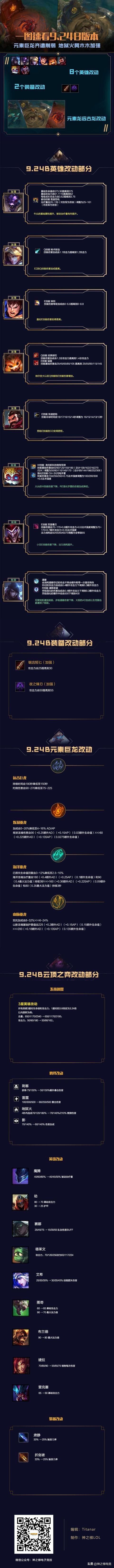 一图速看LOL国服9.24B版本!元素龙魂齐遭削弱 云顶 地狱火 地狱 阿木木 崛起 木木 巨龙 lol 元素 龙魂 新闻资讯 第1张 一图速看LOL国服9.24B版本!元素龙魂齐遭削弱 云顶 地狱火 地狱 阿木木 崛起 木木 巨龙 lol 元素 龙魂 新闻资讯 第1张