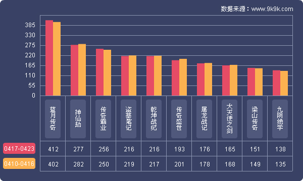 网页游戏开服数据报告(4.17—4.23) 排行 页游 开服 网页游戏 新闻资讯 第1张 网页游戏开服数据报告(4.17—4.23) 排行 页游 开服 网页游戏 新闻资讯 第1张