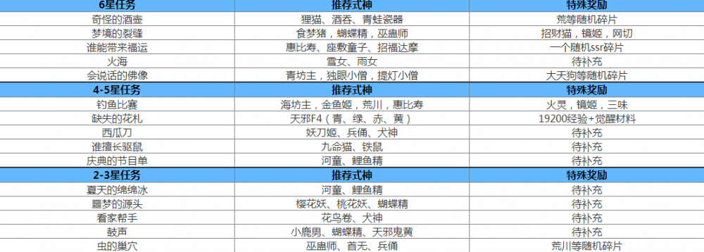 阴阳师式神委派任务奖励 推荐式神汇总 有度 星推荐 金币 觉醒 桃花 神秘 稀有 线索 星级 樱花 阴阳师式神 汇总 阴阳师 式神委派 阴阳师式神委派 委派 新闻资讯 第2张 阴阳师式神委派任务奖励 推荐式神汇总 有度 星推荐 金币 觉醒 桃花 神秘 稀有 线索 星级 樱花 阴阳师式神 汇总 阴阳师 式神委派 阴阳师式神委派 委派 新闻资讯 第2张