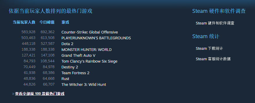 《怪物猎人：世界》Steam在线玩家大提升 已超18.8万 steam 跻身 动作 鼠标 最高 8万 怪物猎人 猎人 怪物 新闻资讯  第1张
