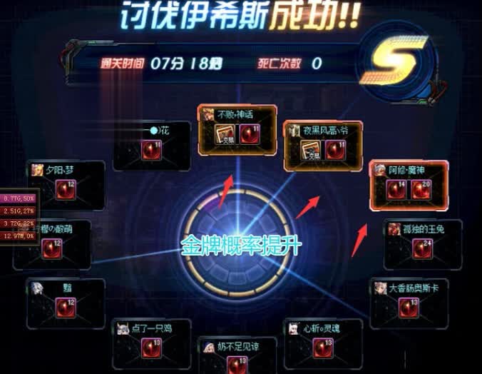 DNF普雷团本金牌疑似暗改 2月削弱更新实装翻出金牌概率增加 佩戴 主播 月经 淘汰 强度 dnf 攻坚 红眼 攻坚战 史派克 金牌 新闻资讯  第3张