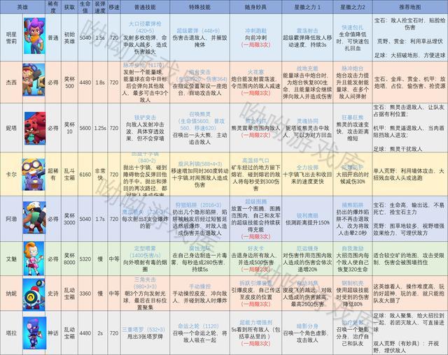 荒野乱斗:“骁勇善战 杀戮四方”之战士篇! 熊大 是谁 杀戮 大佬 一开始 恭喜你 雪莉 乱斗 荒野 荒野乱斗 战士 新闻资讯 第2张 荒野乱斗:“骁勇善战 杀戮四方”之战士篇! 熊大 是谁 杀戮 大佬 一开始 恭喜你 雪莉 乱斗 荒野 荒野乱斗 战士 新闻资讯 第2张