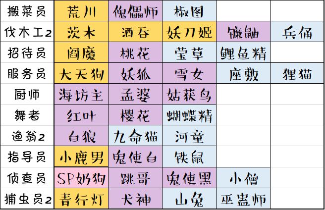 阴阳师妖怪屋打工岗位攻略 助手 养成 妖怪 打工 阴阳师 妖怪屋 新闻资讯 第1张 阴阳师妖怪屋打工岗位攻略 助手 养成 妖怪 打工 阴阳师 妖怪屋 新闻资讯 第1张