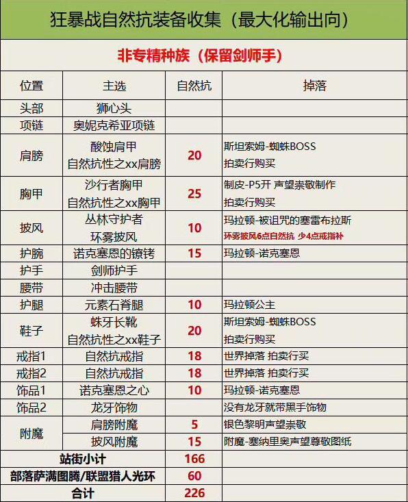 魔兽怀旧服安其拉版本狂暴战自然抗沙包装备表 暴雪 公主 近战 制造 魔兽 狂暴 安其拉 怀旧 搜集 怀旧服 沙包 魔兽怀旧服 新闻资讯 第2张 魔兽怀旧服安其拉版本狂暴战自然抗沙包装备表 暴雪 公主 近战 制造 魔兽 狂暴 安其拉 怀旧 搜集 怀旧服 沙包 魔兽怀旧服 新闻资讯 第2张
