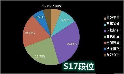 王者荣耀官博公布：王者段位全段玩家最多 钻石玩家集体脱坑 畸形 王者段位 王者荣耀 投票 段位 新闻资讯  第1张