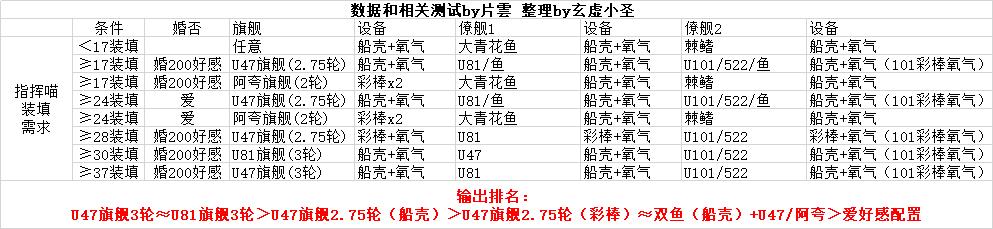 碧蓝航线：关于潜艇用船壳的收益总结 潜艇 航线 碧蓝 碧蓝航线 新闻资讯  第1张