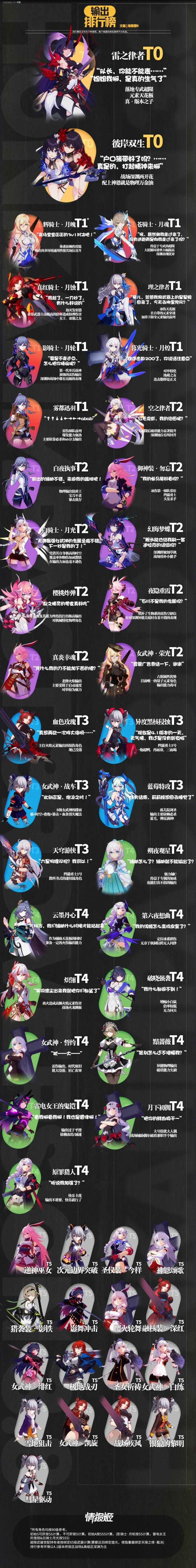 崩坏3 4.1版本女武神节奏榜 节奏 加加 加点 辅助 登场 毋庸置疑 强度 排行榜 排行 崩坏 崩坏3 女武神 武神 新闻资讯 第2张 崩坏3 4.1版本女武神节奏榜 节奏 加加 加点 辅助 登场 毋庸置疑 强度 排行榜 排行 崩坏 崩坏3 女武神 武神 新闻资讯 第2张
