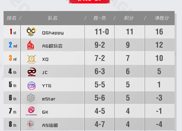 KPL春季赛第五周落幕 QGhappy11连胜破常规赛连胜纪录 对战 一血 关羽 王者荣耀 火箭 预选赛 无痕 夫子 连胜 比赛 老夫子 happy 第五 新闻资讯 第1张 KPL春季赛第五周落幕 QGhappy11连胜破常规赛连胜纪录 对战 一血 关羽 王者荣耀 火箭 预选赛 无痕 夫子 连胜 比赛 老夫子 happy 第五 新闻资讯 第1张