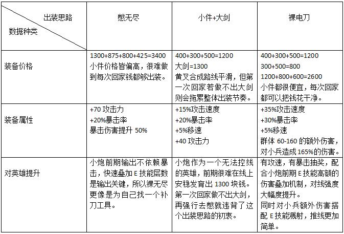 LOLAD新版本新出装路线推荐 香炉 是指 炽热 无尽 滑板 大剑 大致 韦鲁斯 辅助 小炮 路线 出装 新闻资讯  第3张