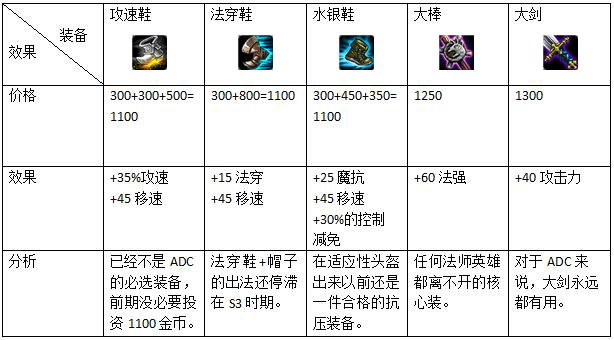 LOL第一次回城大件和鞋子该如何抉择? 莫名 长剑 德莱文 滚雪球 大剑 发育 维克 节奏 金币 双人 抉择 莱文 单人 辅助 孤注一掷 鞋子 新闻资讯 第2张 LOL第一次回城大件和鞋子该如何抉择? 莫名 长剑 德莱文 滚雪球 大剑 发育 维克 节奏 金币 双人 抉择 莱文 单人 辅助 孤注一掷 鞋子 新闻资讯 第2张