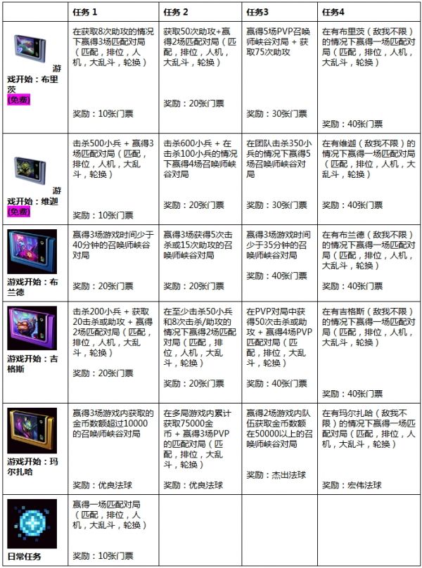 LOL电玩时代任务正式上线 活动玩法详解 多说 方也 卡图 门票 秘密 玩图 维迦 小型 隐藏 布里茨 北京时间 主宰 地下 8月29 反派 地下城 游戏开始 电玩 新闻资讯 第4张 LOL电玩时代任务正式上线 活动玩法详解 多说 方也 卡图 门票 秘密 玩图 维迦 小型 隐藏 布里茨 北京时间 主宰 地下 8月29 反派 地下城 游戏开始 电玩 新闻资讯 第4张