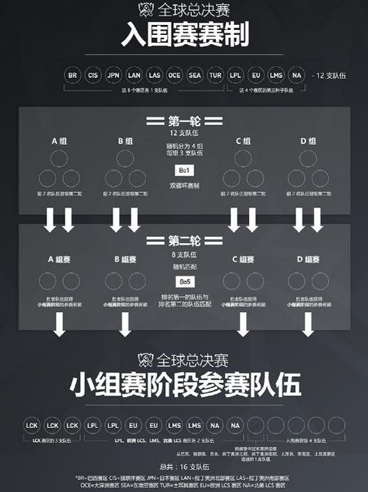 LOLS7总决赛赛制详解 S7总决赛比赛规则赛程安排 联盟 地点 晋级 对战 分开 鸟巢 召唤师 四分之一决赛 冠军 外卡赛区 外卡赛 全球总决赛 比赛规则 赛赛 入围赛 比赛 小组 小组赛 新闻资讯 第2张 LOLS7总决赛赛制详解 S7总决赛比赛规则赛程安排 联盟 地点 晋级 对战 分开 鸟巢 召唤师 四分之一决赛 冠军 外卡赛区 外卡赛 全球总决赛 比赛规则 赛赛 入围赛 比赛 小组 小组赛 新闻资讯 第2张