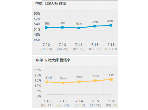 LOL卡牌最新出装 卡牌遇上科技枪怎么选择? 来不及 时机 视野 蜘蛛 卡牌大师 闪现 节奏 中单 打野 爆发 补刀 火箭 出装 卡牌 新闻资讯 第4张 LOL卡牌最新出装 卡牌遇上科技枪怎么选择? 来不及 时机 视野 蜘蛛 卡牌大师 闪现 节奏 中单 打野 爆发 补刀 火箭 出装 卡牌 新闻资讯 第4张