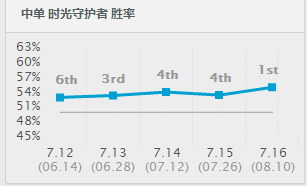 LOL7.16版本最强中单基兰 胜率飙升至第一 机动 鬼书 排位 兵线 残血 刺客 辅助 爆发 出装 召唤师 加速 飙升 中单 基兰 新闻资讯 第1张 LOL7.16版本最强中单基兰 胜率飙升至第一 机动 鬼书 排位 兵线 残血 刺客 辅助 爆发 出装 召唤师 加速 飙升 中单 基兰 新闻资讯 第1张