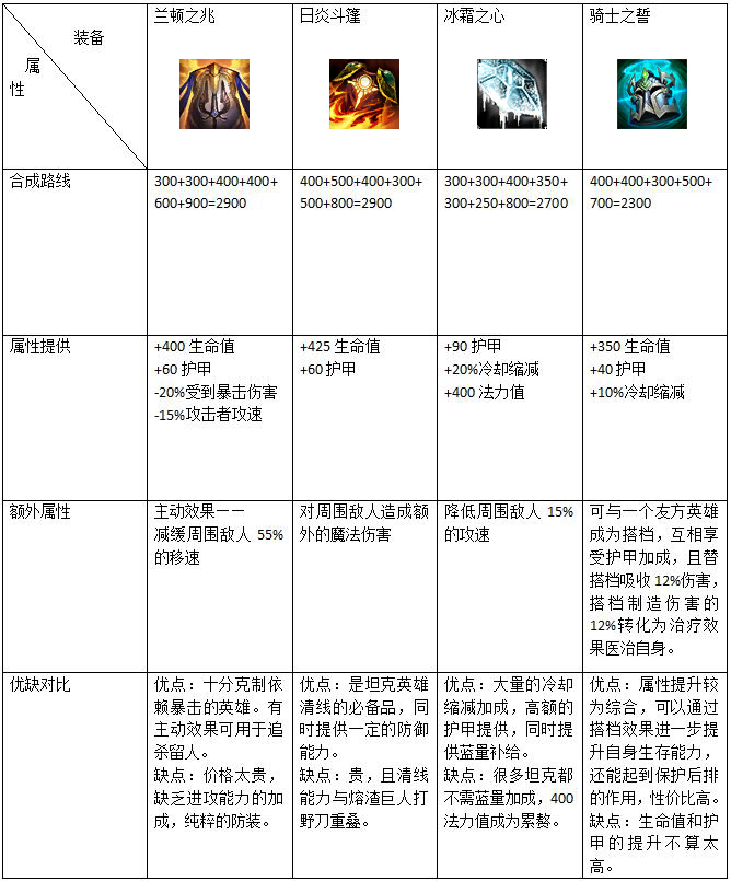 骑士之誓 新打野黑科技装备来袭 处于 手心 视野 大幅 套装 韩服 出装 性价比 小花生 打野英雄 战绩 酒桶 坦克 战士 黑科技 骑士 打野 新闻资讯  第3张