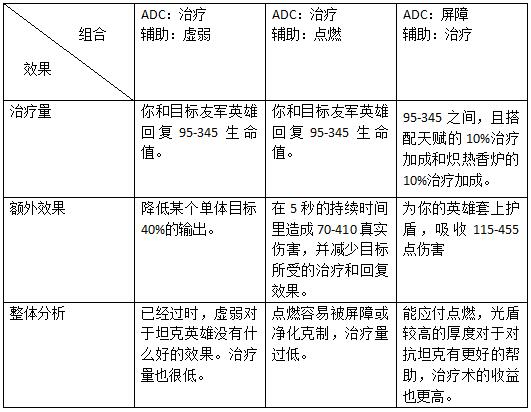 辅助技能大改动 带治疗更强力 天赋 坦克英雄 强度 坦克 打野 主流 化为 性价比 炽热 骑士 出装 香炉 吸血 辅助 新闻资讯  第2张