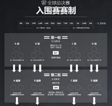 LPL季后赛晋级S7形势分析 WE和RNG是目前最稳的 夏季赛 xd 残酷 季后赛赛程 来源 lpl季后赛 拿下 全年 赛赛 谁能 战胜 站队 最高 冠军 入围赛 种子 冒泡赛 冒泡 晋级 新闻资讯 第2张 LPL季后赛晋级S7形势分析 WE和RNG是目前最稳的 夏季赛 xd 残酷 季后赛赛程 来源 lpl季后赛 拿下 全年 赛赛 谁能 战胜 站队 最高 冠军 入围赛 种子 冒泡赛 冒泡 晋级 新闻资讯 第2张