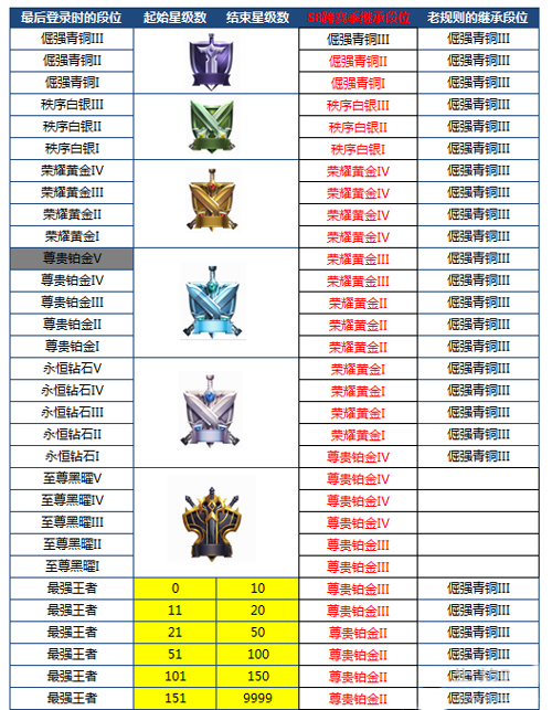 王者荣耀S8即将结束 王者荣耀S9开始时间介绍 最高 排位 继承 排位赛 赛季奖励 6月29 s8 段位 s9 王者荣耀 新闻资讯 第2张 王者荣耀S8即将结束 王者荣耀S9开始时间介绍 最高 排位 继承 排位赛 赛季奖励 6月29 s8 段位 s9 王者荣耀 新闻资讯 第2张