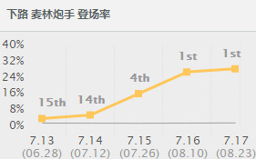 LOL7.17版本最强ADC崔丝塔娜 炮娘出装天赋符文推荐 登场 韩服 火炮 水银弯刀 加点 嗜血 收割 弯刀 无尽 吸血 鞋子 路线 炮娘 小炮 崔丝塔娜 符文 天赋 出装 新闻资讯 第2张 LOL7.17版本最强ADC崔丝塔娜 炮娘出装天赋符文推荐 登场 韩服 火炮 水银弯刀 加点 嗜血 收割 弯刀 无尽 吸血 鞋子 路线 炮娘 小炮 崔丝塔娜 符文 天赋 出装 新闻资讯 第2张