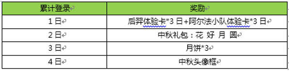 王者荣耀2017中秋节活动有哪些? 中秋节活动奖励汇总 礼包 英雄联盟 两周年 联盟 对战 两周 铭文 随机数 周年庆 甄姬 汇总 周年 荣耀2 王者荣耀 中秋节活动 新闻资讯 第2张 王者荣耀2017中秋节活动有哪些? 中秋节活动奖励汇总 礼包 英雄联盟 两周年 联盟 对战 两周 铭文 随机数 周年庆 甄姬 汇总 周年 荣耀2 王者荣耀 中秋节活动 新闻资讯 第2张