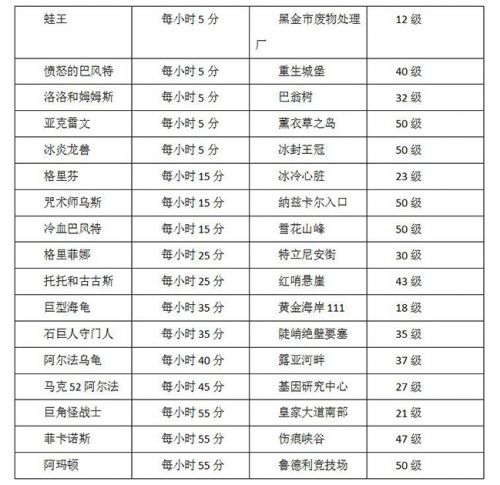冒险岛2野外BOSS刷新时间地点一览 BOSS路线合理规划 线刷 小炮 想去 金银岛 炎龙 搬砖 金币 公会 金银 阿玛 时间表 雷文 地点 冒险 冒险岛2 冒险岛 路线 野外 新闻资讯 第2张 冒险岛2野外BOSS刷新时间地点一览 BOSS路线合理规划 线刷 小炮 想去 金银岛 炎龙 搬砖 金币 公会 金银 阿玛 时间表 雷文 地点 冒险 冒险岛2 冒险岛 路线 野外 新闻资讯 第2张
