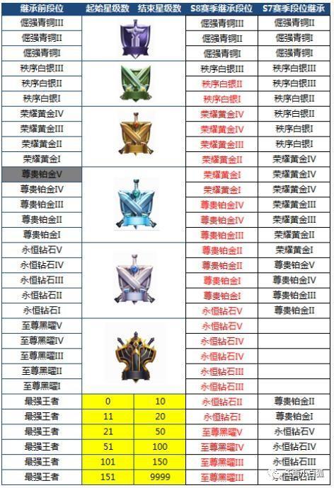王者荣耀S9赛季段位继承详细说明 赛季皮肤消息未定 勇者 原画 真人 九尾妖狐 美女 小伙伴 秩序 是谁 未定 知道了 爆料 最强王者 至尊星耀 王者荣耀 至尊 段位 继承 新闻资讯 第1张 王者荣耀S9赛季段位继承详细说明 赛季皮肤消息未定 勇者 原画 真人 九尾妖狐 美女 小伙伴 秩序 是谁 未定 知道了 爆料 最强王者 至尊星耀 王者荣耀 至尊 段位 继承 新闻资讯 第1张