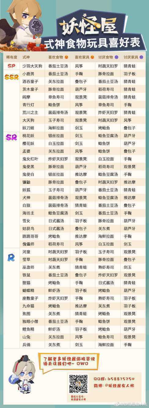 阴阳师妖怪屋式神喜欢的食物 新闻资讯 第1张 阴阳师妖怪屋式神喜欢的食物 新闻资讯 第1张