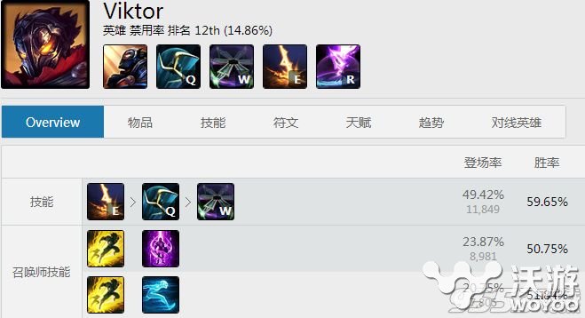lol6.15机械先驱出装怎么出？6.15维克托中单天赋符文 最高 冷门 韩服 维克多 三只手 一直以来 天赋 符文 出装 l6 lol 机械先驱 中单 维克 新闻资讯  第1张