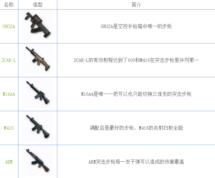 绝地求生刺激战场武器有哪些？吃鸡手游武器属性攻略大全 手枪 游戏攻略 蓝洞 游戏资讯 狙击 冲锋枪 吃鸡游戏 狙击枪 步枪 散弹枪 吃鸡手游 大全 激战 刺激战场 新闻资讯  第1张