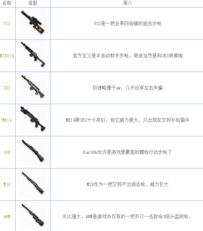 绝地求生刺激战场武器有哪些？吃鸡手游武器属性攻略大全 手枪 游戏攻略 蓝洞 游戏资讯 狙击 冲锋枪 吃鸡游戏 狙击枪 步枪 散弹枪 吃鸡手游 大全 激战 刺激战场 新闻资讯  第2张