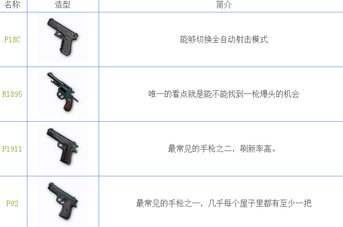 绝地求生刺激战场武器有哪些？吃鸡手游武器属性攻略大全 手枪 游戏攻略 蓝洞 游戏资讯 狙击 冲锋枪 吃鸡游戏 狙击枪 步枪 散弹枪 吃鸡手游 大全 激战 刺激战场 新闻资讯  第5张
