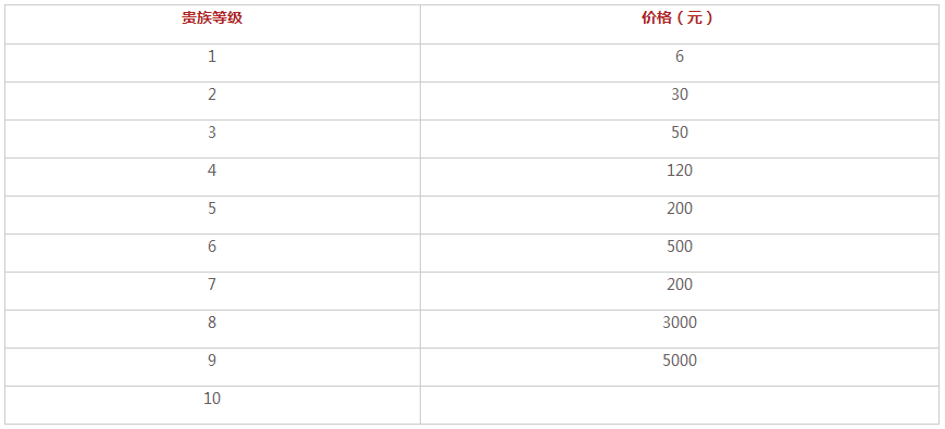 QQ飞车手游充贵族VIP要多少钱？贵族1~10等级档位价格表 隐藏 易升 头像 氪金 qq qq飞 qq飞车 qq飞车手游 飞车 车手 新闻资讯  第2张