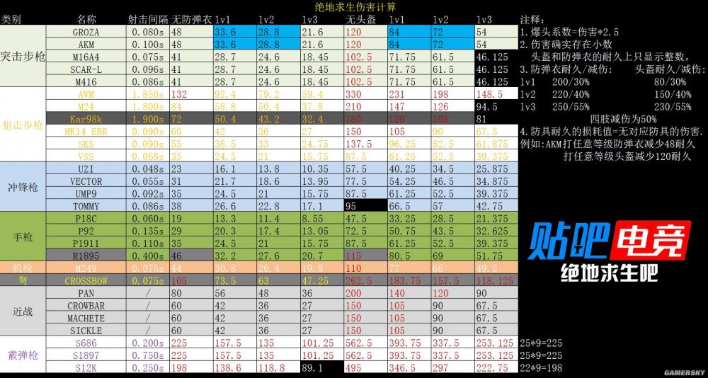 绝地求生各武器的伤害数据是多少？吃鸡防具减伤效果表汇总一览 手枪 nq ps yh baidu 散弹枪 狙击步枪 3级 狙击 爆头 房子 喷子 配件 威力 头盔 步枪 防弹衣 新闻资讯  第2张