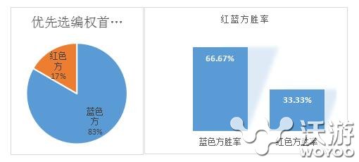 揭秘大赛优先选边权 lol红蓝方优劣势分析 小龙 细细 权利 竞技 大龙 策略 备战 夏季赛 即将到来 大名鼎鼎 优选 全球总决赛 比赛 lol 红蓝 红色 新闻资讯 第1张 揭秘大赛优先选边权 lol红蓝方优劣势分析 小龙 细细 权利 竞技 大龙 策略 备战 夏季赛 即将到来 大名鼎鼎 优选 全球总决赛 比赛 lol 红蓝 红色 新闻资讯 第1张