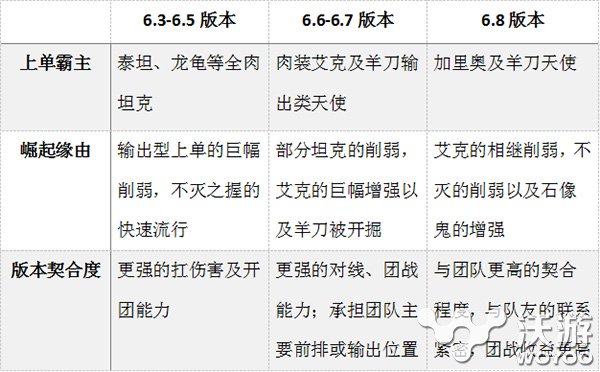 翻天覆地大变动最强上单竟是他 LOL6.8版本上单英雄推荐教学 石像 逆袭 联盟 冲击 l6 石像鬼 lol 英雄联盟 solid 上路 翻天 上单英雄 改变 新闻资讯  第1张