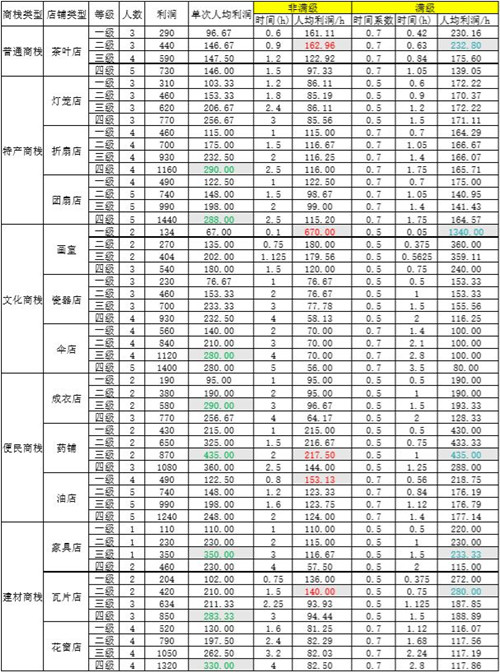 江南百景图杭州哪些店铺最赚钱 江南百景图杭州店铺赚钱攻略  新闻资讯  第2张