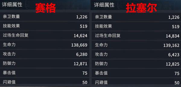 权游手游：演武场中路哪家强？赛格和拉塞尔对比分析 最高 R7 比赛 反攻 高达 领主 三点 恰好 无畏 无畏先锋 统帅 索伦 防御 演武 指挥官 恢复 指挥 塞尔 新闻资讯  第2张