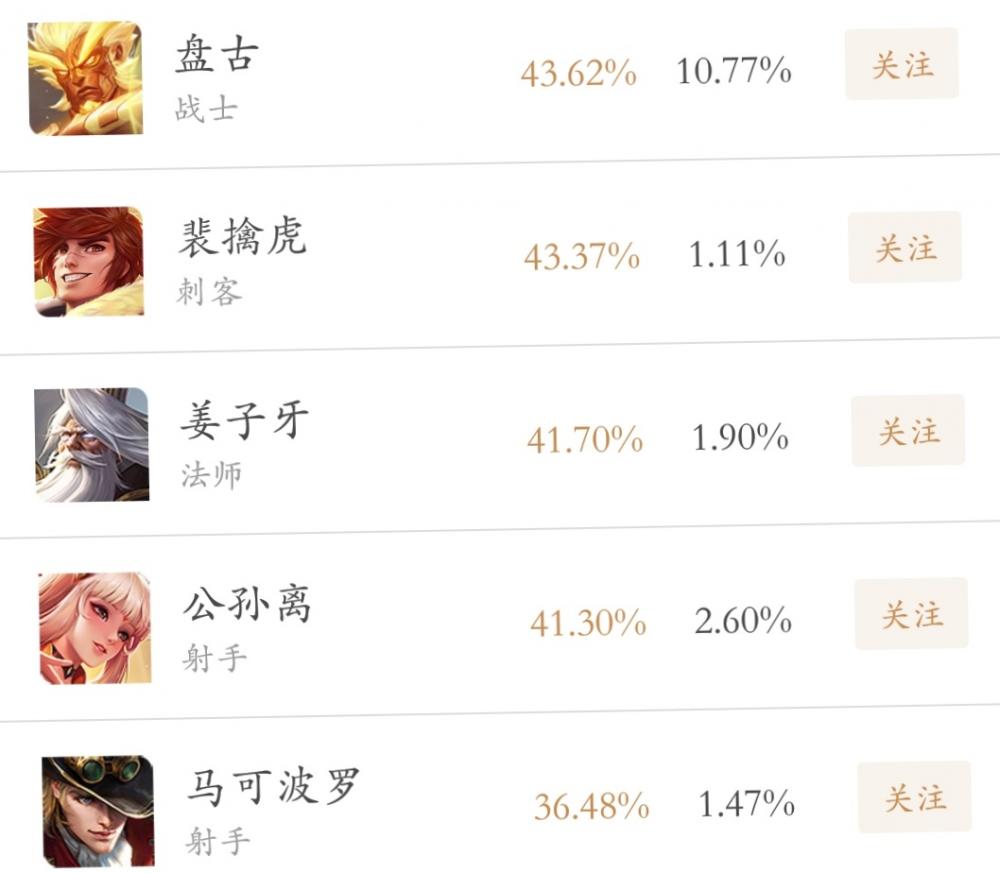 王者荣耀一周英雄胜率榜：盘古不尽如人意墨子持续霸榜 支配 强度 射手 太乙 正常 真人 献祭 玄策 养猪 战士 中单 雅典娜 召唤师 峡谷 反应 王者荣耀 墨子 新英雄 新闻资讯  第2张