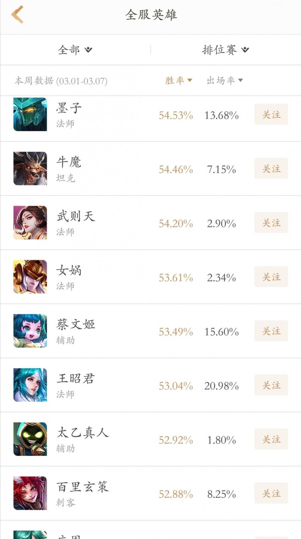 王者荣耀一周英雄胜率：大同小异马可波罗需要拯救 玩吧 昭君 玩玩 文姬 下调 想起 上周 遥遥 体验服 狄仁杰 典韦 女娲 养猪 墨子 后羿 拯救 王者荣耀 马可波罗 射手 新闻资讯  第2张